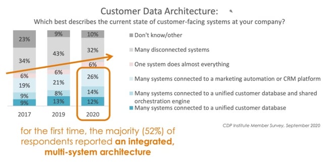 CDP-Customer-Data-Architecture